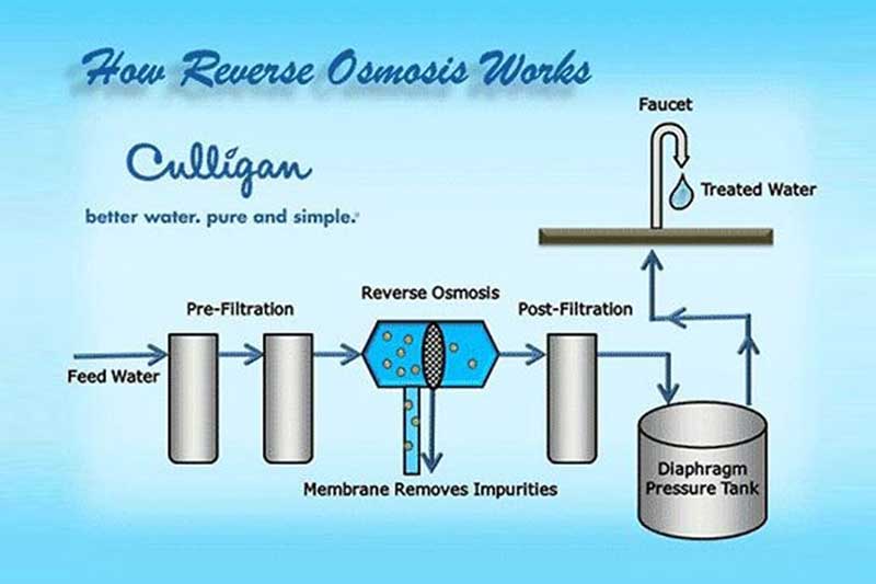 How reverse osmosis works