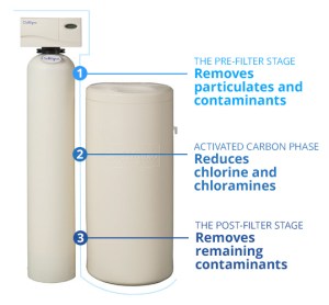 Whole House Water Filter Stages